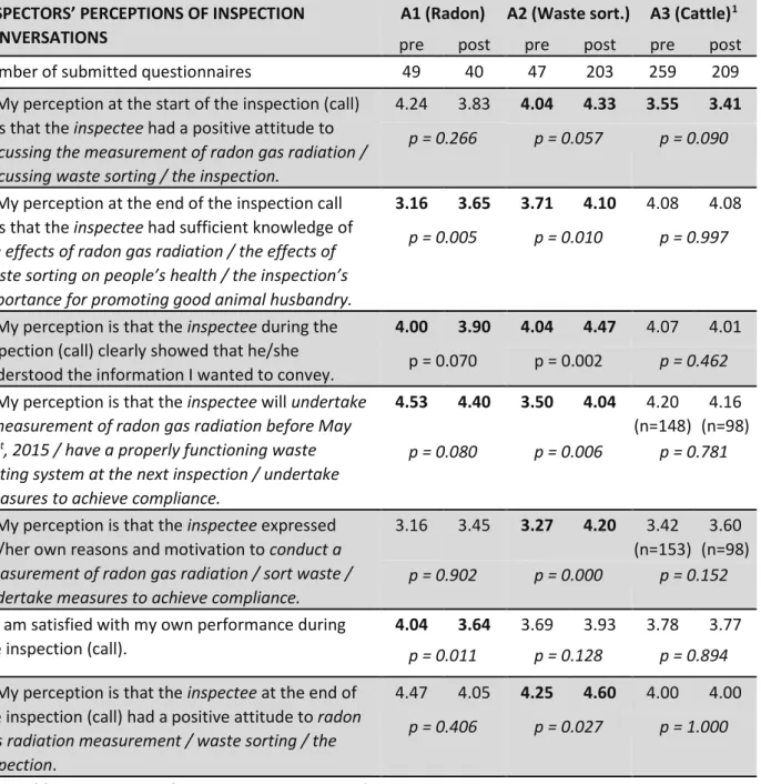 Table 3.4 below provides a summary for our three studies, where inspectee refers  to property owners, restaurant representatives and cattle keepers, respectively