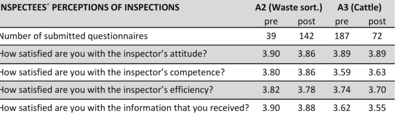 Table 3.5. Inspectees’ responses to questions about inspection conversations,  rated on a four-graded scale  (1=“not satisfied” – 4=“satisfied”)