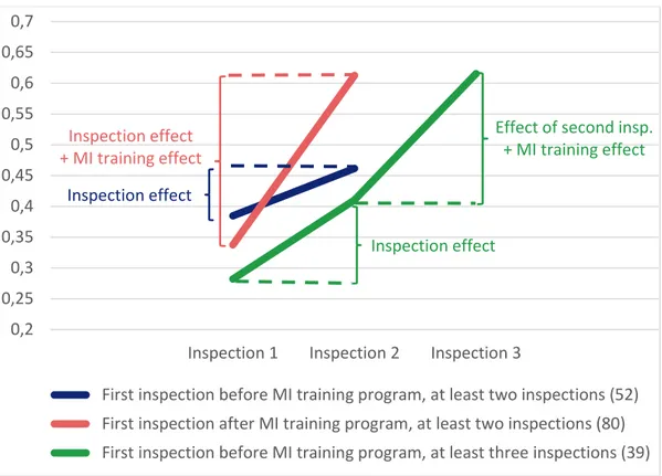 Figure 3.1. Illustration of inspection and MI effects on the compliance rate in  study A2 (number of restaurants) 