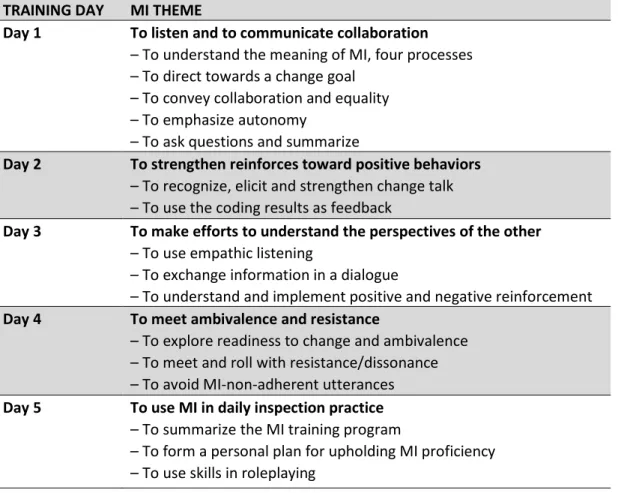 Table 4.3. MI themes for each of the five days of MI training 