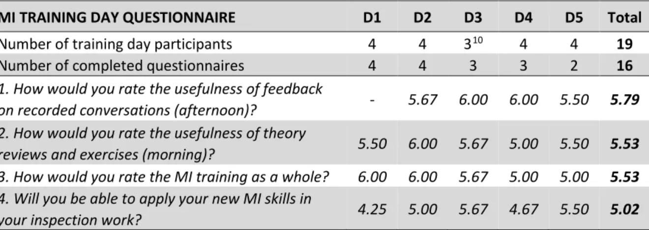 Table 4.6 contains the results from the inspection call questionnaires at the  aggregate level