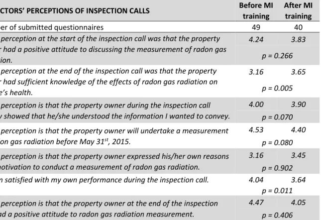 Table 4.6. Inspectors’ assessments of inspection calls on a five-graded scale  (1=”absolutely disagree” – 5=” absolutely agree”), averages and p-values 