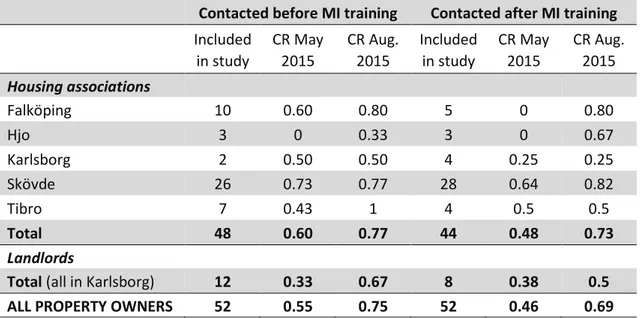 Table 4.7 presents the compliance rates of housing associations and landlords that  were included in the study, across municipalities and totally