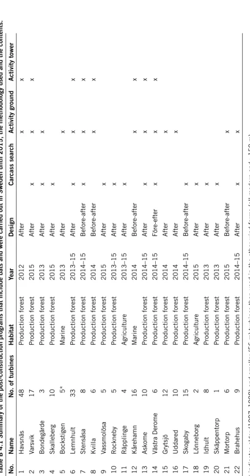 Table B 4.1 Summary of the post-construction programs that include bats and were carried out in Sweden until 2015, the methodol