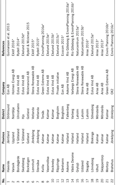 Table B 4.2 Geographical localization and owners/commissioners for the 22 programs involving bats and that were completed until 2015