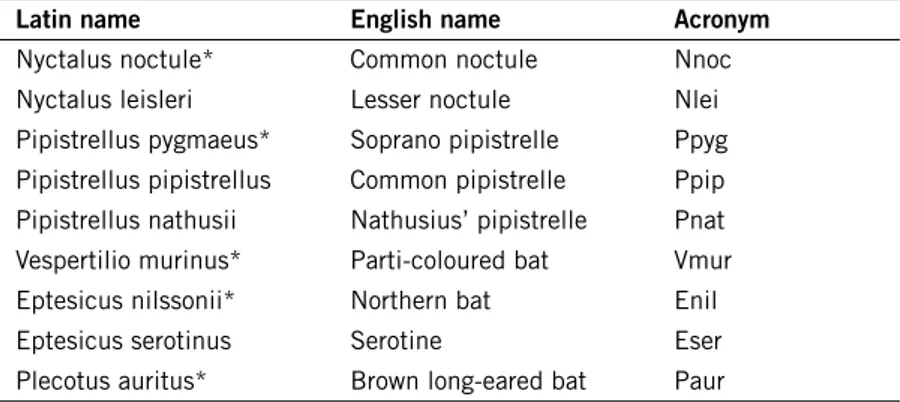 Table B.4.4 The ”high-risk” species of bats that relatively frequently are found dead under wind  turbines in Sweden and in the rest of Northern Europe