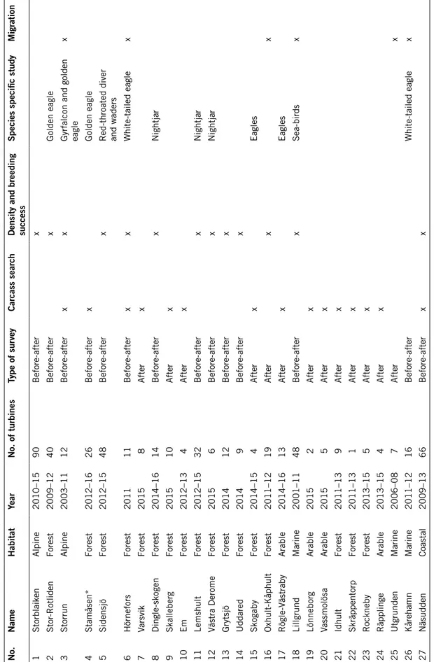 Table A 4.1. Post-construction programs carried out at Swedish wind farms 2001–2016, together with their respective methodology and content