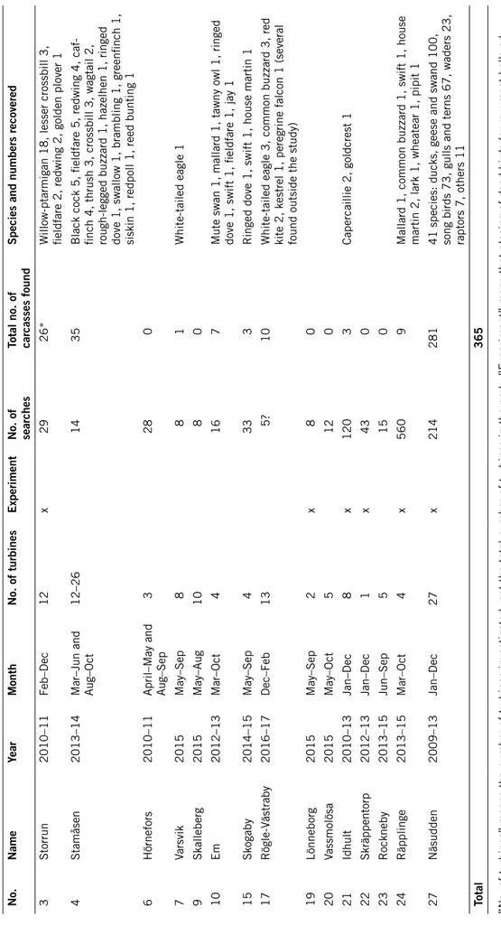 Table A 4.3. Carcass searches for birds at Swedish wind farms 2000–2015. No.NameYearMonthNo