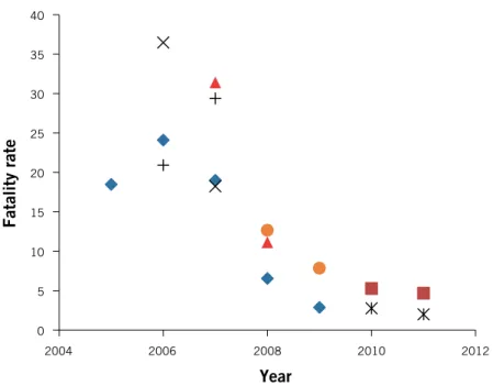 Figure B 3.1 Decline in the fatality rates of bats observed at seven wind farms in Alberta, Canada  2005–2011