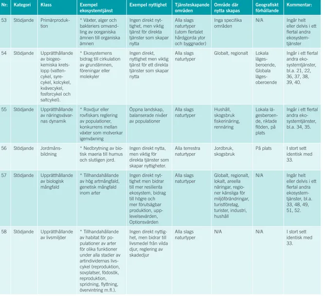 Tabell 2. Förteckning över stödjande ekosystemtjänster. Tillägg till CICES struktur. I kolumnen   kommentar presenteras vilka tjänster som potentiellt överlappar med en eller ett flertal  ekosystem-tjänster i CICES struktur.