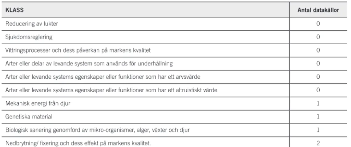 Tabell 10. Klasser (CICES) i ekosystemtjänstförteckningen som har minst antal beskrivande da- da-takällor