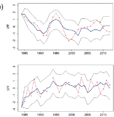 Figur 4. Slutlig modell för de fiskbaserade födovävsindikatorer som utgår från storlek, Stor  rovfisk (LPF) och Liten bytesfisk (SPF) i Bornholmsbassängen