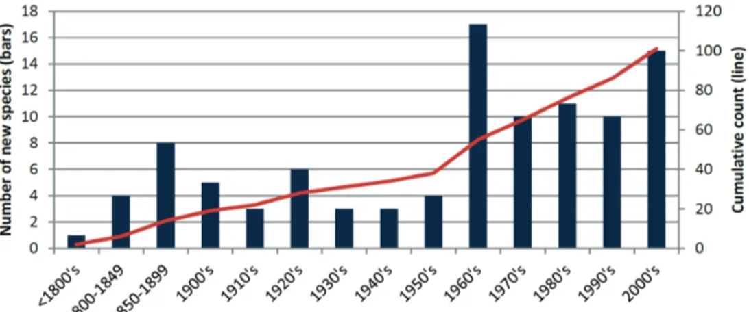 Figur 5. Antal introduktioner av främmande arter i Östersjön fram till 2012. Staplarna  indikerar antal introduktioner per tidsperiod (vänster y-axel) och linjen är den kumulativa  beräkningen av introduktioner (höger y-axel)