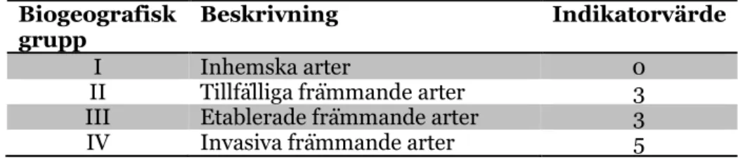 Tabell 2. Indelning av arter i olika biogeografiska grupper samt tillhörande indikatorvärde vid  beräkning av ALEX