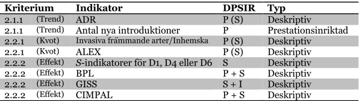 Tabell 4. Indikatorer som använts som exempel i denna studie är här indelade efter de olika  kriterierna i havsmiljödirektivet och deras attribut (trend, kvot, effekt), efter kategorierna i  ramverket DSPIR och efter vilken typ av indikator de är (dvs