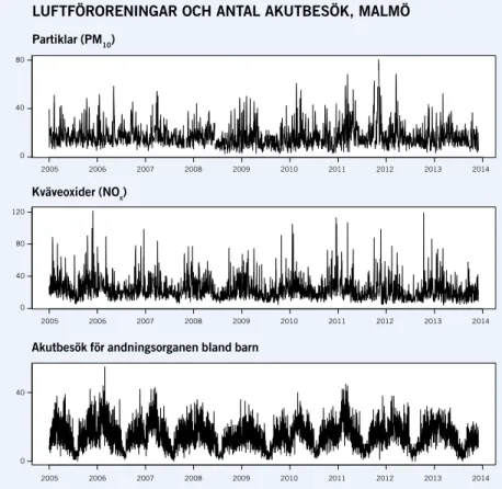 FIGUR 1. Dygnsmedelhalterna av partiklar (PM 10 ) och kväveoxider (NO x ) i centrala  Malmö, 2005–2014 relaterat till antalet akutbesök för andningsorganen bland barn