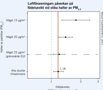 FIGUR 1. Samband mellan exponering för luft- luft-föroreningar under graviditet och låg födelsevikt   hos barn (under 2,5 kg)