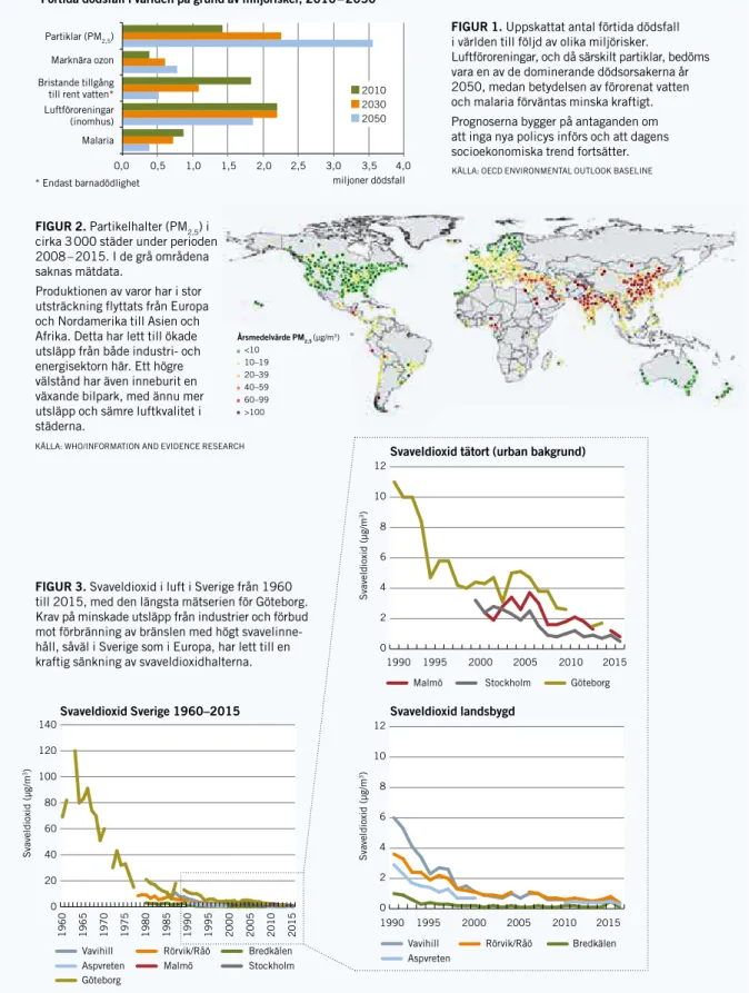 FIGUR 1. Uppskattat antal förtida dödsfall   i världen till följd av olika miljörisker