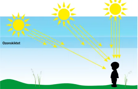 FIGUR 1. Ju lägre solen står desto längre väg passerar solstrålningen genom atmosfären   och ozonskiktet