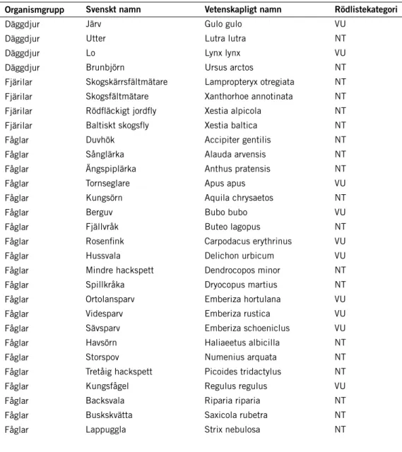 Tabell 1. Rödlistade arter i Björnlandets nationalpark 2017.