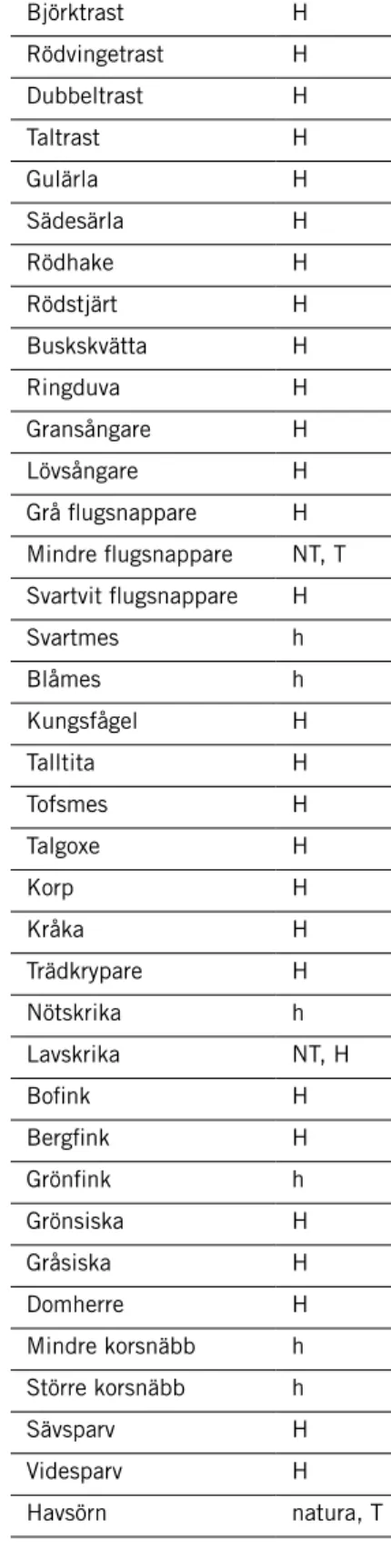 Tabell 2. Rapporterade fåglar i Björnlandets nationalpark de senaste 25 åren. Uppgifter från  Artportalen.