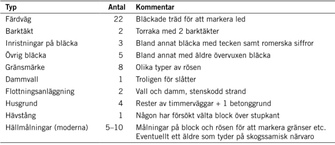 Tabell 3. Kulturhistoriska lämningar påträffade vid inventeringar i Björnlandets nationalpark