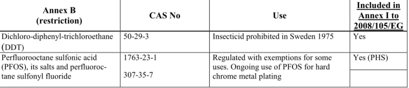 Table 2. Chemicals included in Annex B up to 2015, CAS No, use and whether the  substance is included in Annex 1 of the directive on priority substances (2008/105/EG)  and in Annex X of the Water Directive (2000/60/EC) as a priority substance (PS) or  prio