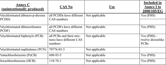 Table 3. Chemicals included in Annex C up to 2015, CAS No, use and whether the  substance is included in the Annex 1 of directive on priority substances (2008/105/EG)  and in Annex X of the Water Directive (2000/60/EC) as a priority substance (PS) or  prio