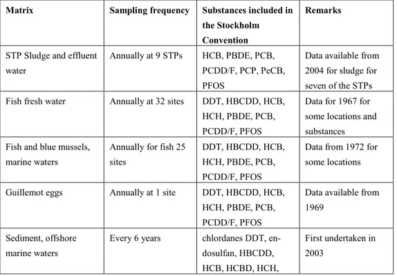 Table 4. Summary of relevant matrices and substances included in the Stockholm  Convention that are measured within the national environmental monitoring  pro-grammes in Sweden
