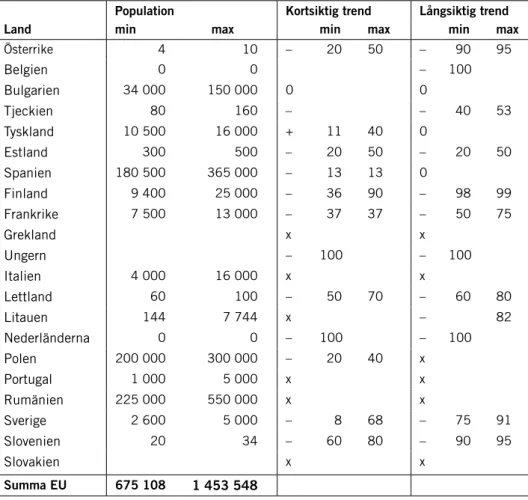 Tabell 1. Populationsdata för ortolansparv inom EU, framtaget i samband med rapporteringen  enligt artikel 12 i fågeldirektivet (European Topic Centre on Biological Diversity 2015)