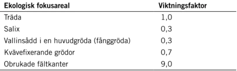 Tabell 1. Godkända ekologiska fokusarealer i Sverige och deras viktningsfaktorer.