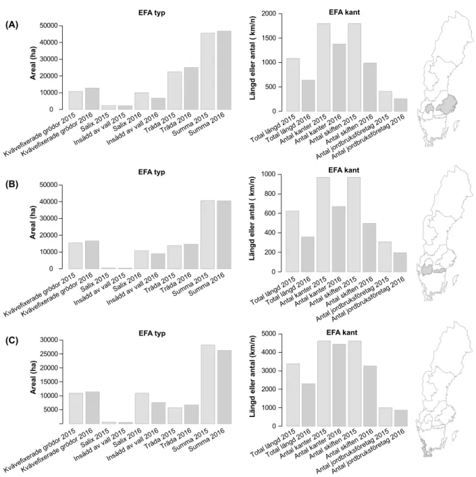 Figur 2. Fördelningen av olika typer av ekologiska fokusarealer (EFA) i (A) Svealands slättbygder,  (B) Götalands norra slättbygder och (C) Götalands södra slättbygder 2015 och 2016 baserad på  informationen enligt SAM-ansökningarna