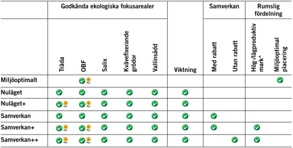 Tabell 2. Schematisk sammanfattning av hur reglerna i de olika scenarierna omsätts i AgriPoliS