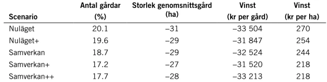 Tabell 3. Förändringar av olika strukturindikatorer jämfört med scenariot  Miljöoptimalt  år 2020