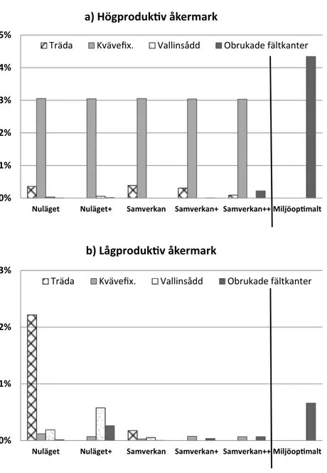 Figur 4. Modelljordbrukarnas val av ekologiska fokusarealer under de olika scenarierna år 2020,  redovisat som procentandel av den totala åkermarksarealen.