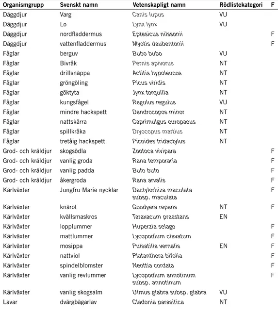 Tabell 1. Förekomst av rödlistade eller fridlysta/fredade arter inom Tivedens nationalpark 1983–2016