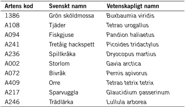 Tabell 4. Arter i Tyresta nationalpark och naturreservat enligt art- och habitatdirektivet samt  fågeldirektivet