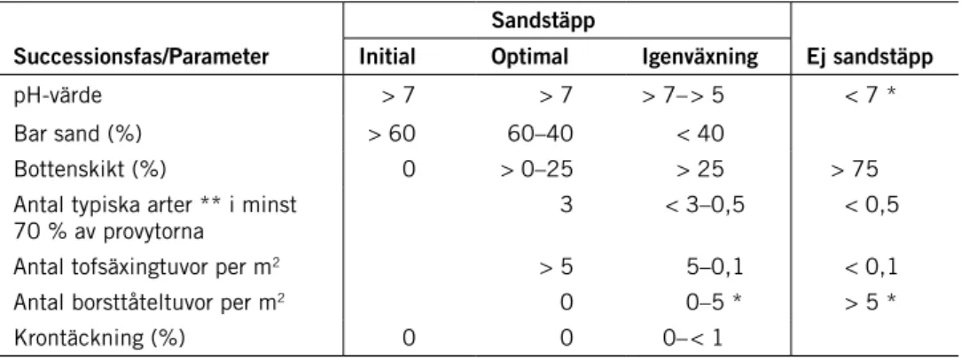 Tabell 1. Förslag på olika parametrar för bedömning av initial-, optimal- och igenväxningsfas i  sandstäppen samt för avgränsning mot annan naturtyp