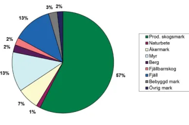 Figur 3. Landarealen fördelad på ägoslag efter Riksskogstaxeringen år 2011-2015 (Skogsdata,  2016)