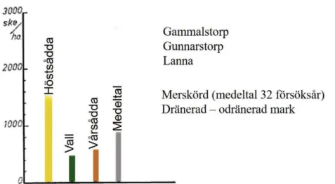 Figur 11. En sammanställning av merskörden vid dikning från vallar, höstsådda och vårsådda  grödor på tre försöksplatser på lerjord under 32 skördeår i Västergötland (Håkansson et al.,  1974)