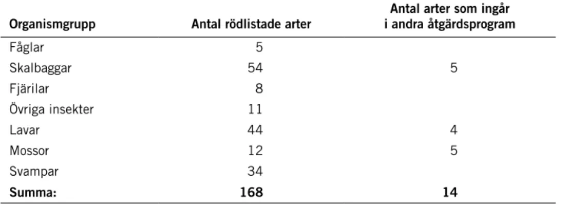 Tabell 2. Sammanställning av arter i olika organismgrupper som gynnas av åtgärdsprogrammets  åtgärder enligt analys av ArtDatabanken inför förra programomgång (Mild &amp; Stighäll 2005)