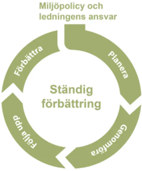 Figur 1. Arbetet med ständig förbättring är en iterativ process utgående från en  organisations miljöpolicy och ledningens ansvar i stegen planera, genomföra, följa  upp och förbättra 