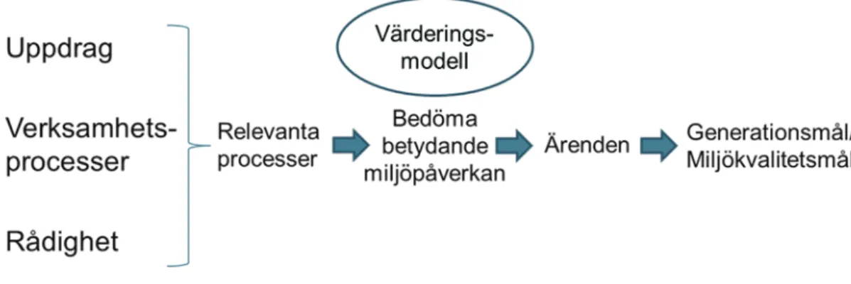 Figur 4. Översiktlig beskrivning av de olika stegen i analysen av verksamhetens  bidrag till att nå de nationella miljömålen 