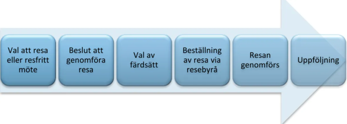 Figur 5. I processen för tjänsteresor fattas flera beslut, t.ex. att genomföra resan eller  delta på distans, val av färdsätt och resans upplägg, som avgör omfattningen av  miljöpåverkan 