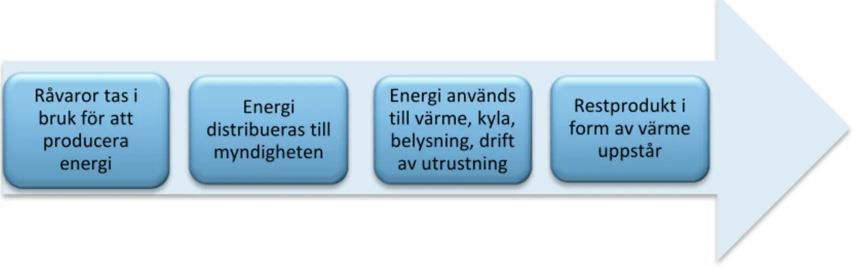 Figur 7. Energianvändningen utifrån ett livscykelperspektiv 