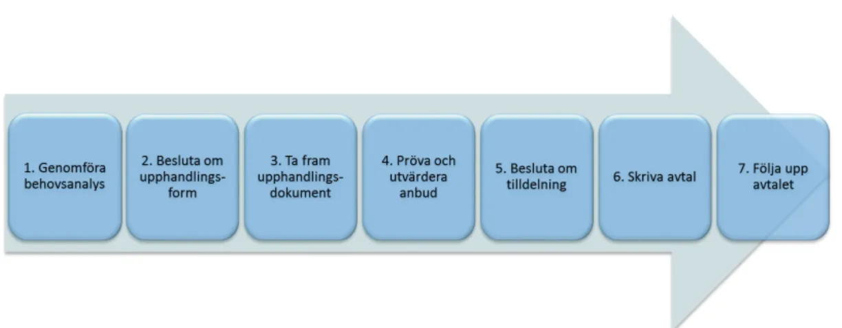 Figur 8. I processen för upphandling och avrop görs en bedömning i de olika stegen av  vilka miljökrav som kan ställas  