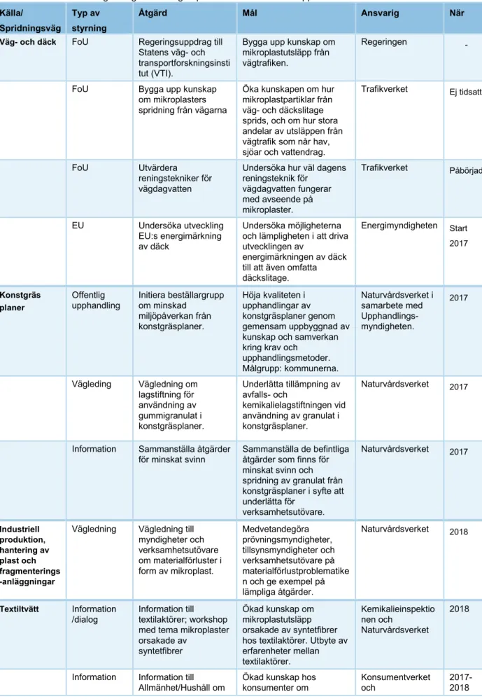 Tabell 3. Sammanfattning av åtgärdsförslagen presenterade i den här rapporten.   Källa/  Spridningsväg  Typ av  styrning  Åtgärd  Mål  Ansvarig  När 