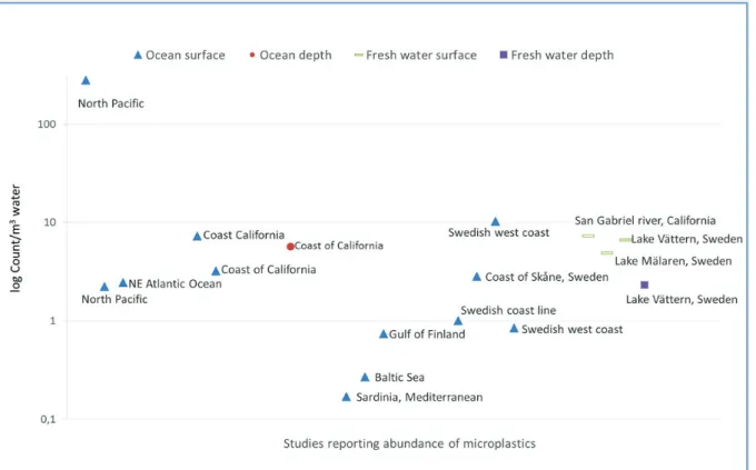 Figur 1. Förekomst av mikroplast ≥300 µm (antal partiklar/m 3  vatten, logaritmisk skala) i hav och  sötvatten