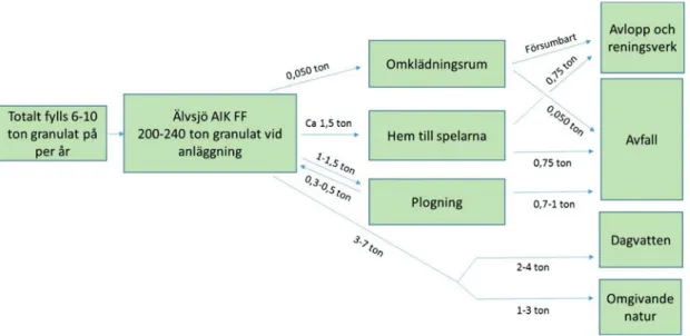 Figur 2. Flödesmodell över spridningsvägar för granulat från konstgräsplaner. Flödesmodellen  bygger på information från en fotbollsklubb och uppskattningar från fyra planer under ett år