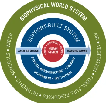 Figure 1 below shows the relationship between three systems, or framework  conditions, for the three sustainability dimensions: the biophysical, the supporting  societal system and the social system